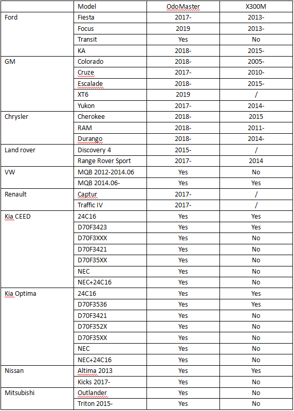 Comparison between Odo Master & X300M Supported Car Models